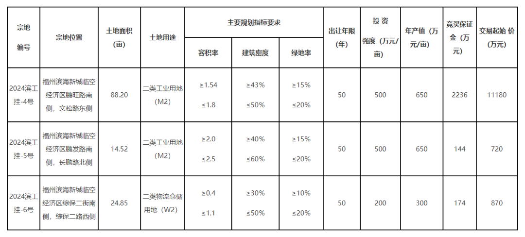 超127亩!总起拍价近1.3亿元!长乐挂牌出让3地块 超127亩!总起拍价近1.3亿元!长乐挂牌出让3地块