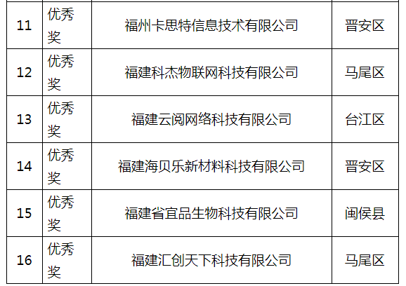 2019年福州市创新创业大赛举行颁奖典礼 各大奖项得主揭晓