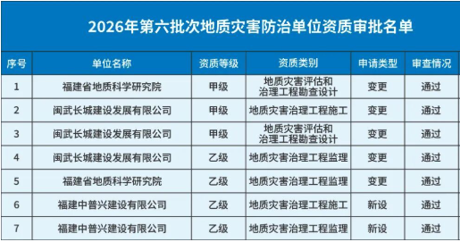 我省第六批地质灾害防治单位资质审批结果
