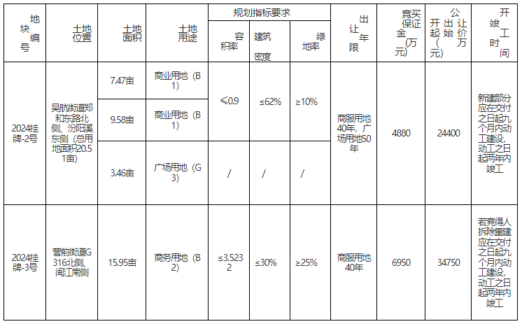 起始价超5.9亿！长乐挂牌出让城区36.46亩商服用地！