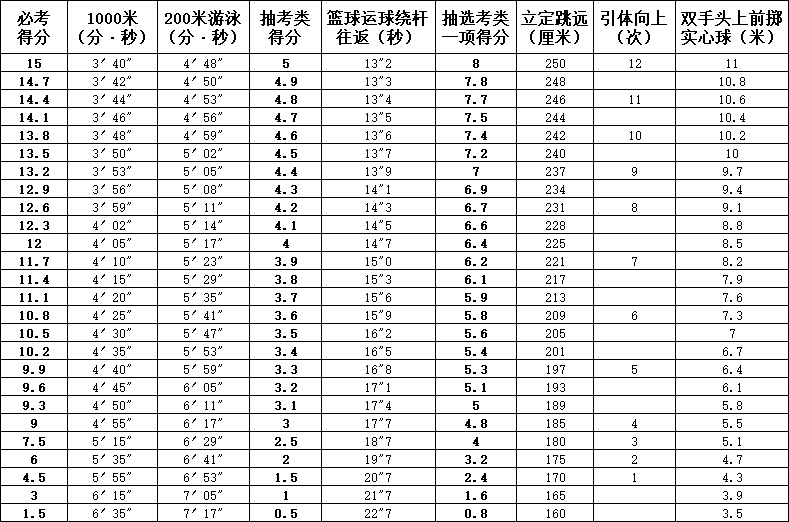 福建省2021年初中毕业升学体育考试评分表（男生）.png