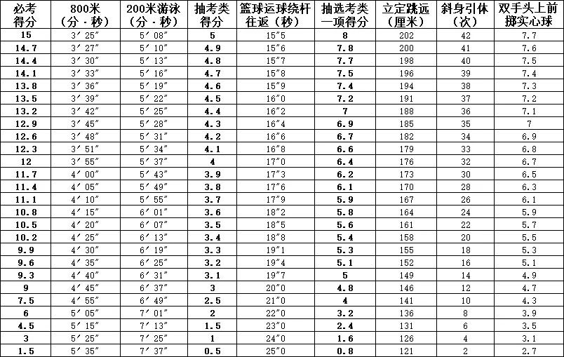 福建省2021年初中毕业升学体育考试评分表（女生）.jpg