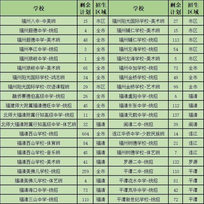 速看！2019年福州中招普高剩余招生计划公布