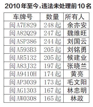 福州交警曝光20个“交通违法大户”