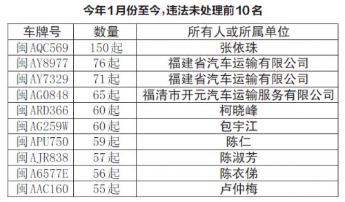 福州交警曝光20个“交通违法大户”