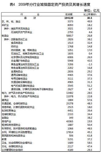 中华人民共和国2009年国民经济和社会发展统计公报(组图)