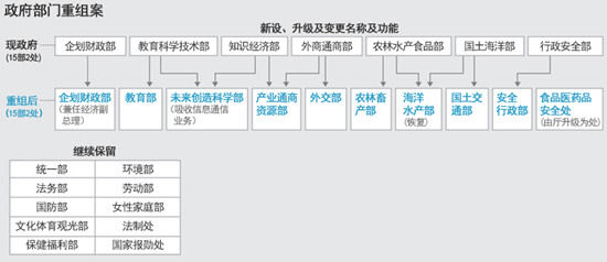 　　韩国新政府重组案。（图片来源：韩国《朝鲜日报》）