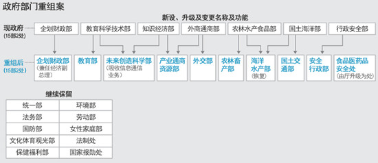 韩国公布新政府重组方案韩媒称振兴经济成重点