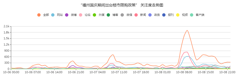 “福州出台楼市限购政策”关注度走势图