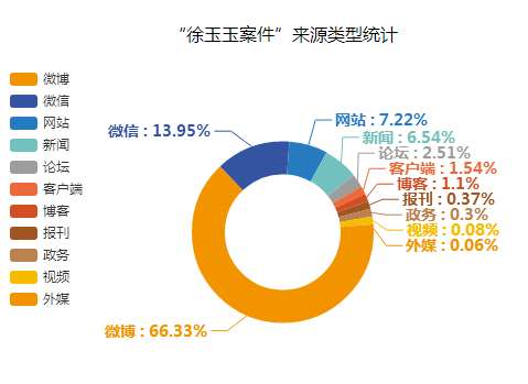 “徐玉玉案件”来源类型统计图