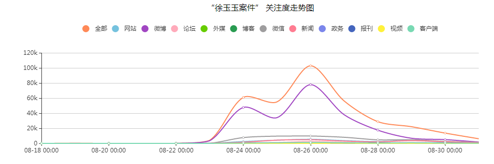 “徐玉玉案件”关注度走势图