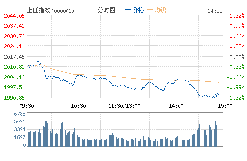 上证指数(000001)