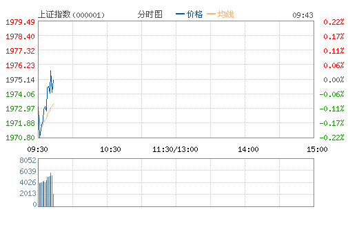 上证指数(000001)