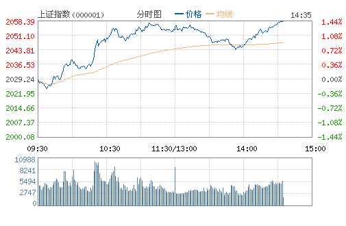 上证指数(000001)