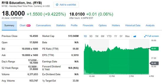 红黄蓝开盘涨超8% 10分钟内涨破发行价 收涨近10%