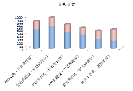 福建手游玩家调查报告：八成玩家每日玩手游近4小时